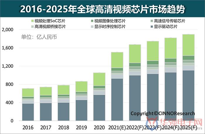 2021年全球高清视频芯片市场规模突破1,500亿人民币