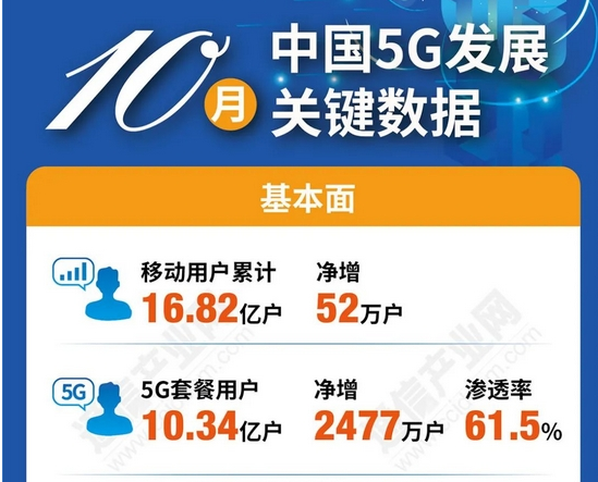 一张图：前十月中国5G发展关键数据